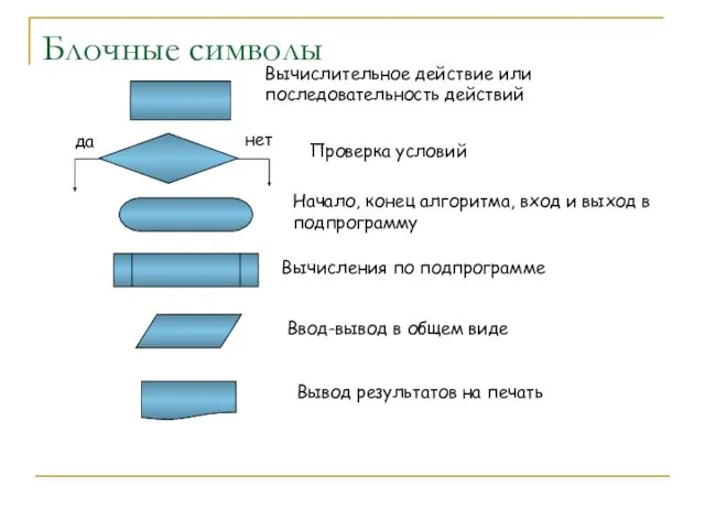 Блочные символы да нет Проверка условий Начало, конец алгоритма, вход