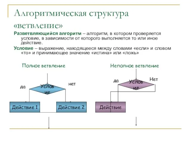 Алгоритмическая структура «ветвление» Разветвляющийся алгоритм – алгоритм, в котором проверяется