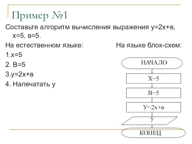 Пример №1 Составьте алгоритм вычисления выражения у=2х+в, х=5, в=5. На