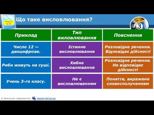 Що таке висловлювання? Розділ 3 § 26 Приклад Тип виловлювання