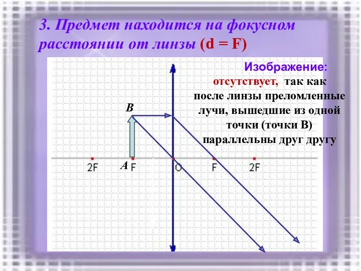 3. Предмет находится на фокусном расстоянии от линзы (d =