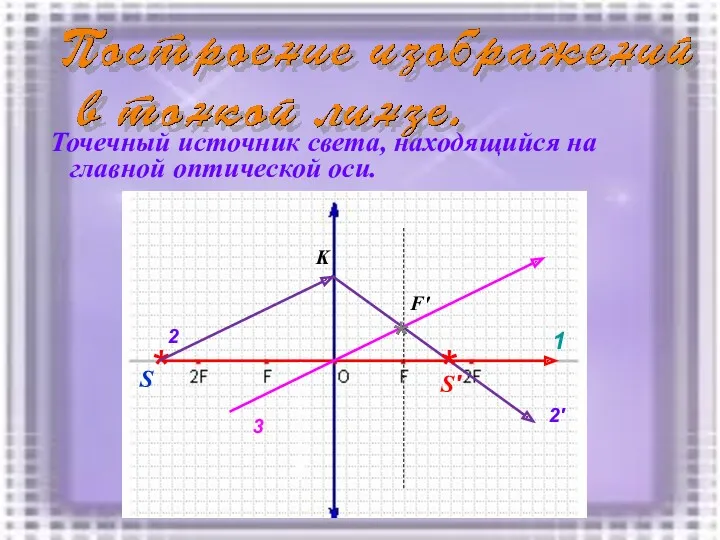 Точечный источник света, находящийся на главной оптической оси. * S