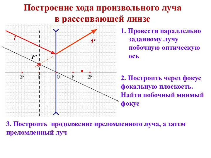 1. Провести параллельно заданному лучу побочную оптическую ось Построение хода