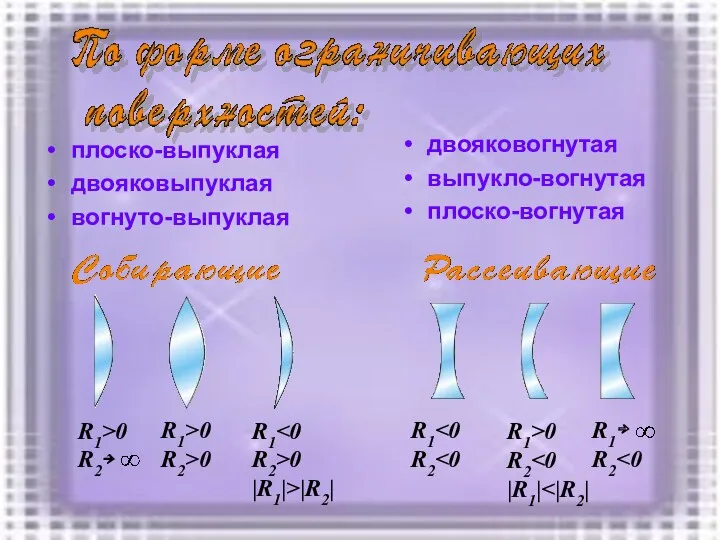 плоско-выпуклая двояковыпуклая вогнуто-выпуклая двояковогнутая выпукло-вогнутая плоско-вогнутая R1>0 R2￫ R1>0 R2>0