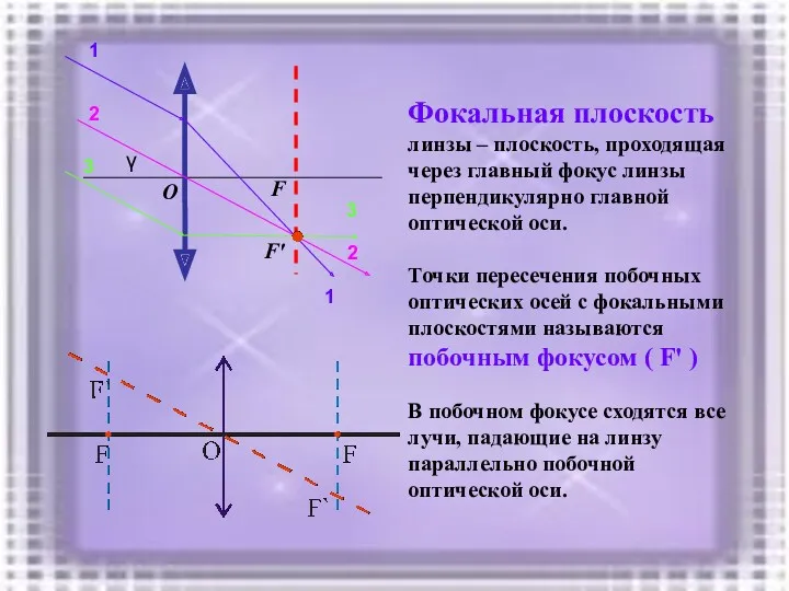 Фокальная плоскость линзы – плоскость, проходящая через главный фокус линзы