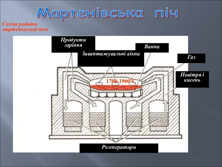 Мартенівська піч Схема роботи мартенівської печі Продукти горіння Завантажувальні вікна