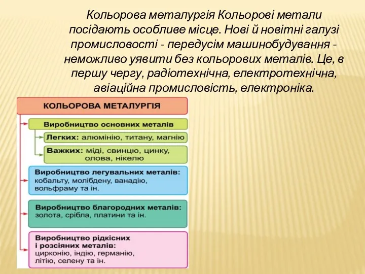 Кольорова металургія Кольорові метали посідають особливе місце. Нові й новітні