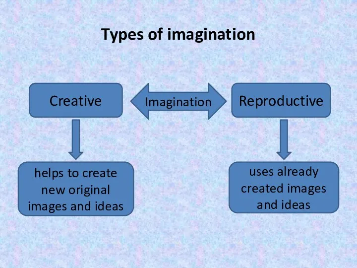 Types of imagination Imagination Creative Reproductive helps to create new