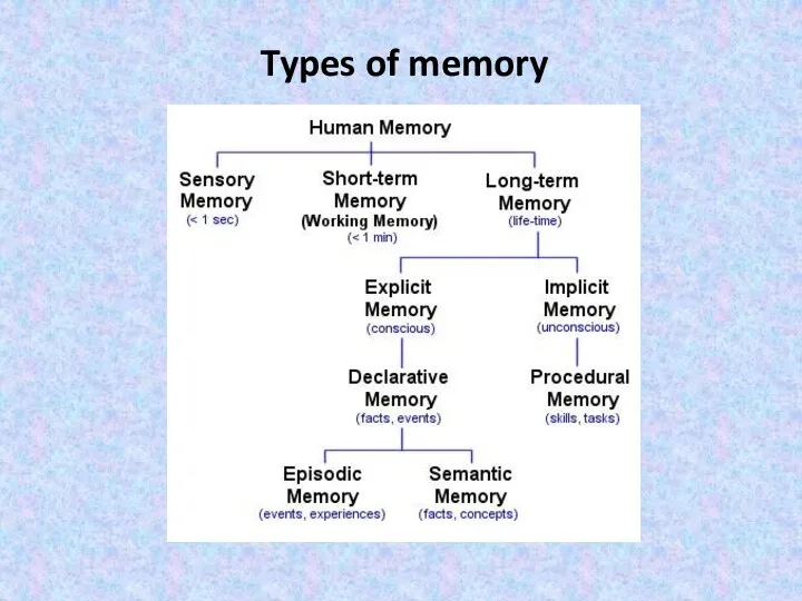 Types of memory