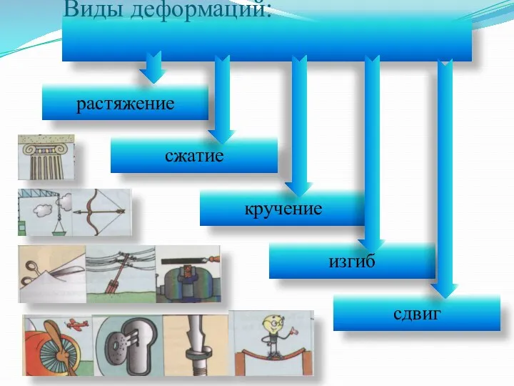 Виды деформаций: растяжение сжатие сдвиг кручение изгиб