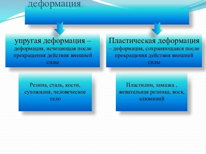 деформация упругая деформация – деформация, исчезающая после прекращения действия внешней