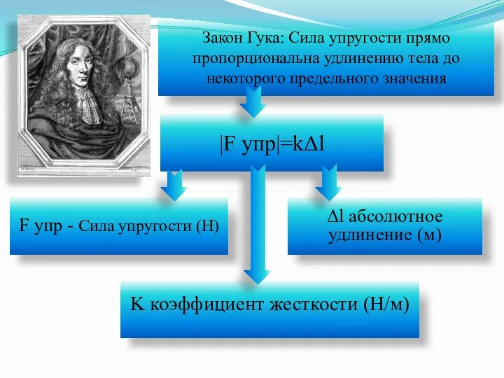 Закон Гука: Сила упругости прямо пропорциональна удлинению тела до некоторого