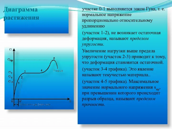 Диаграмма растяжения участке 0-1 выполняется закон Гука, т. е. нормальное