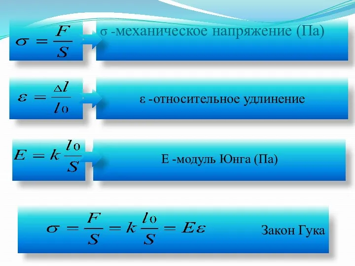 σ -механическое напряжение (Па) Закон Гука ε -относительное удлинение Е -модуль Юнга (Па)