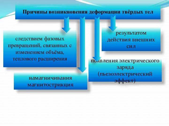 Причины возникновения деформации твёрдых тел следствием фазовых превращений, связанных с