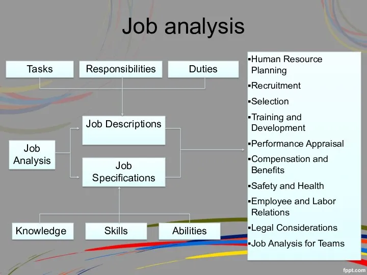 Job analysis Tasks Responsibilities Duties Job Analysis Job Descriptions Job