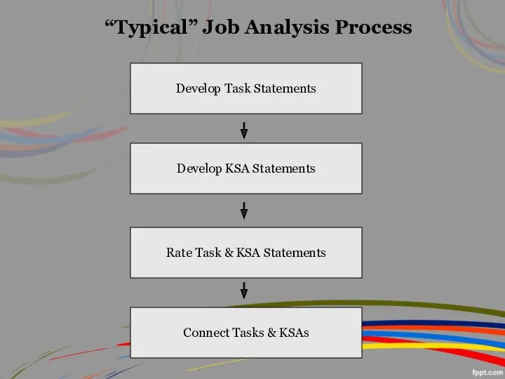 “Typical” Job Analysis Process Develop Task Statements Develop KSA Statements