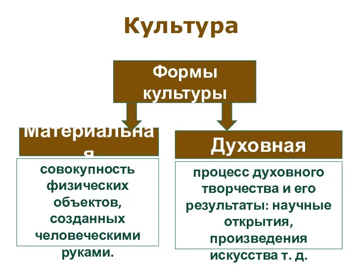 Формы культуры Материальная Духовная совокупность физических объектов, созданных человеческими руками.