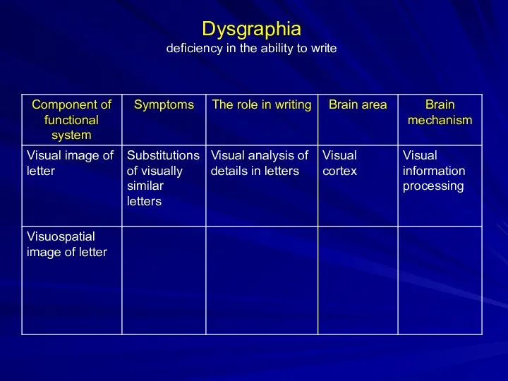 Dysgraphia deficiency in the ability to write