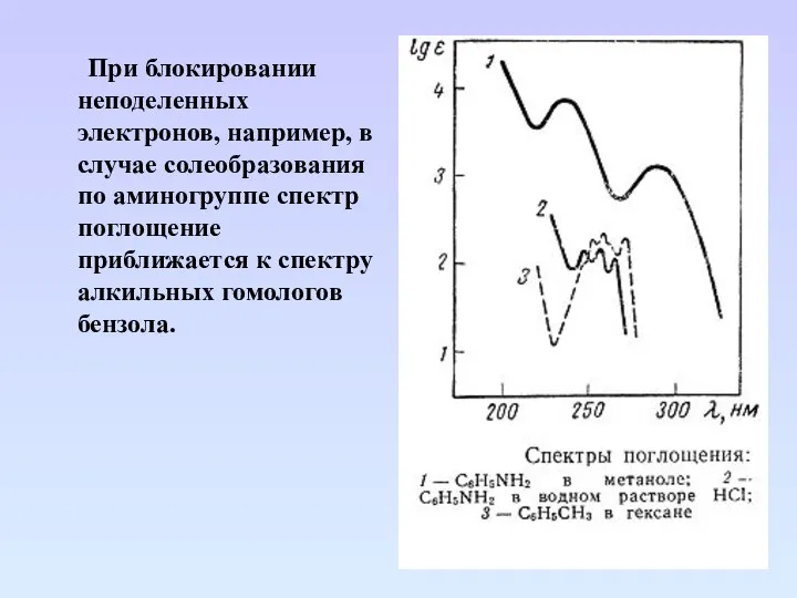 При блокировании неподеленных электронов, например, в случае солеобразования по аминогруппе