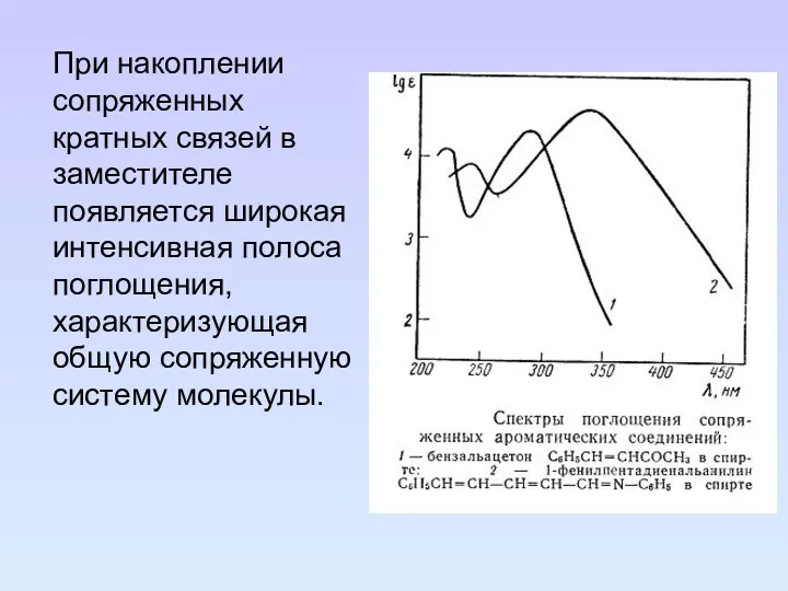 При накоплении сопряженных кратных связей в заместителе появляется широкая интенсивная