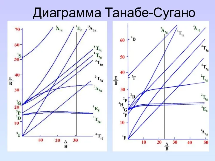 Диаграмма Танабе-Сугано