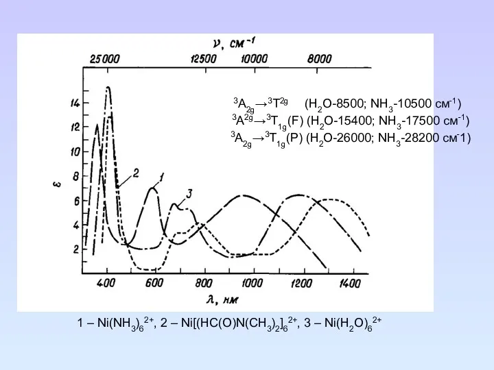 3А2g→3T2g (H2O-8500; NH3-10500 см-1) 3А2g→3T1g(F) (H2O-15400; NH3-17500 см-1) 3А2g→3T1g(P) (H2O-26000;