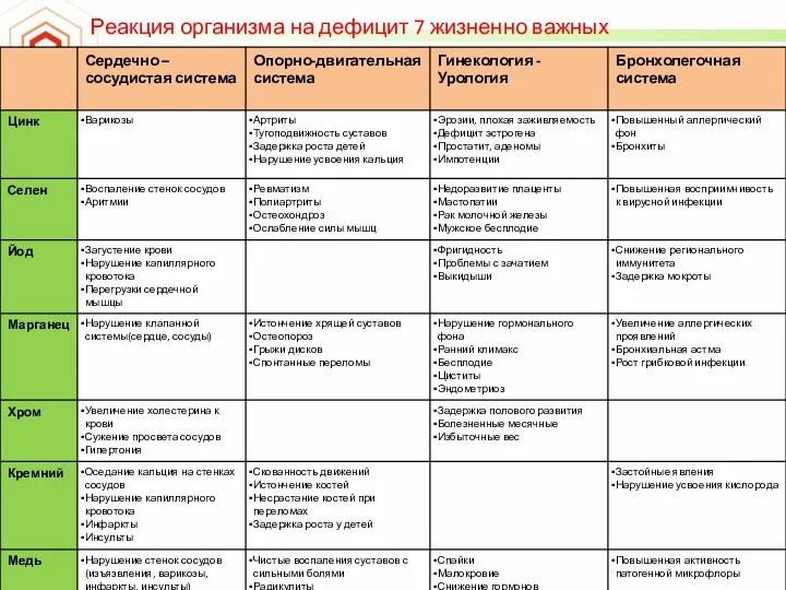 Реакция организма на дефицит 7 жизненно важных микроэлементов: