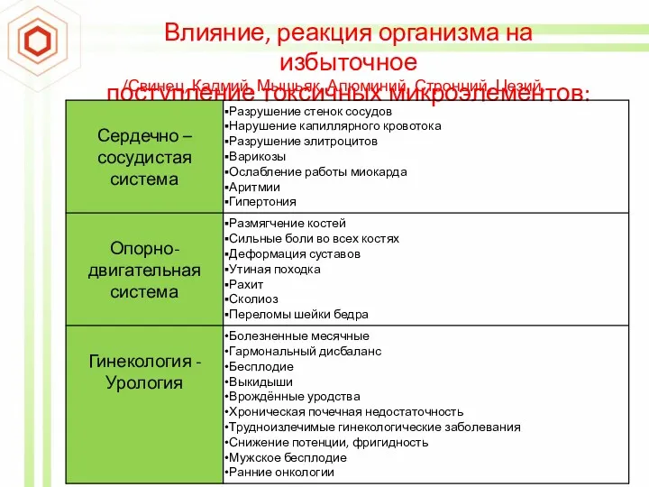 Влияние, реакция организма на избыточное поступление токсичных микроэлементов: /Свинец, Кадмий, Мышьяк, Алюминий, Стронций, Цезий, Ртуть/