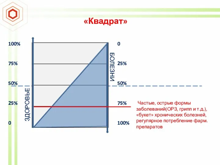 ЗДОРОВЬЕ БОЛЕЗНИ 100% 75% 50% 25% 0 0 25% 50%