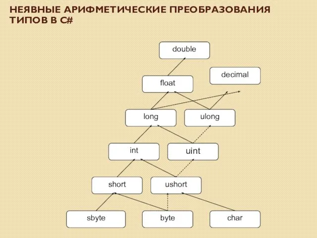 НЕЯВНЫЕ АРИФМЕТИЧЕСКИЕ ПРЕОБРАЗОВАНИЯ ТИПОВ В C#