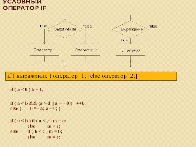 УСЛОВНЫЙ ОПЕРАТОР IF if ( a if ( a d || a =