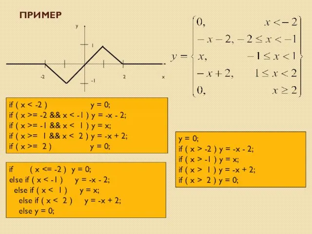 ПРИМЕР if ( x if ( x >= -2 && x if (