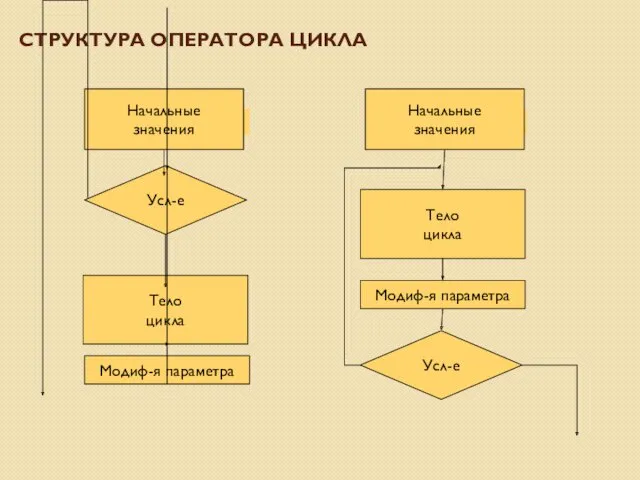 СТРУКТУРА ОПЕРАТОРА ЦИКЛА Усл-е Начальные значения Тело цикла Модиф-я параметра