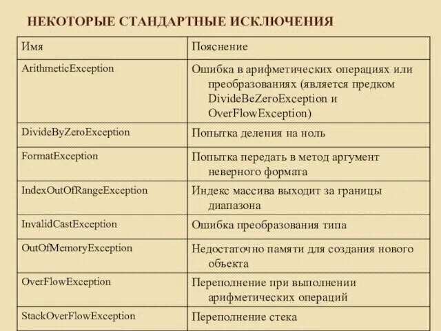 НЕКОТОРЫЕ СТАНДАРТНЫЕ ИСКЛЮЧЕНИЯ