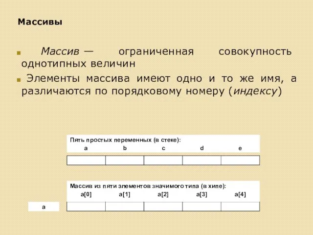 Массивы Массив — ограниченная совокупность однотипных величин Элементы массива имеют