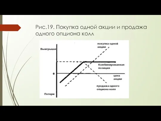 Рис.19. Покупка одной акции и продажа одного опциона колл