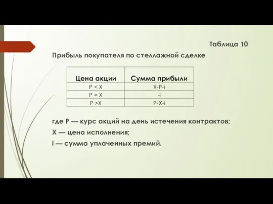 Таблица 10 Прибыль покупателя по стеллажной сделке где Р —