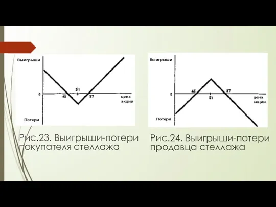 Рис.23. Выигрыши-потери покупателя стеллажа Рис.24. Выигрыши-потери продавца стеллажа