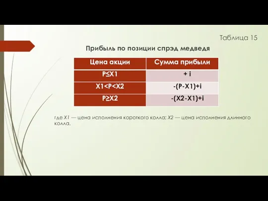 Таблица 15 Прибыль по позиции спрэд медведя где X1 —