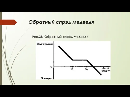 Обратный спрэд медведя Рис.38. Обратный спрэд медведя