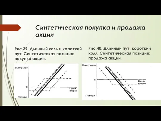 Синтетическая покупка и продажа акции Рис.39. Длинный колл и короткий