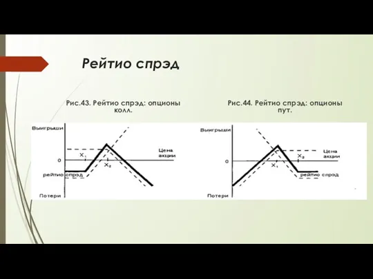 Рейтио спрэд Рис.43. Рейтио спрэд: опционы колл. Рис.44. Рейтио спрэд: опционы пут.