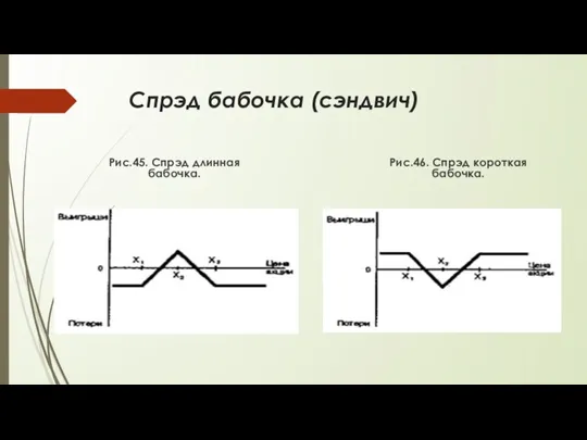 Спрэд бабочка (сэндвич) Рис.45. Спрэд длинная бабочка. Рис.46. Спрэд короткая бабочка.