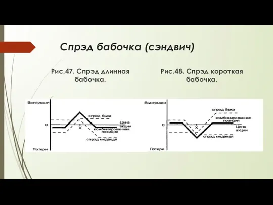 Спрэд бабочка (сэндвич) Рис.47. Спрэд длинная бабочка. Рис.48. Спрэд короткая бабочка.