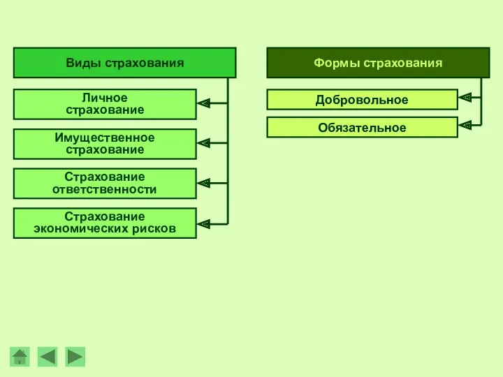 Виды страхования Личное страхование Имущественное страхование Страхование ответственности Страхование экономических рисков Формы страхования Добровольное Обязательное