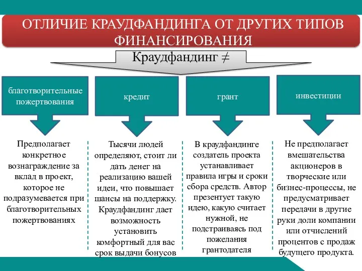 ОТЛИЧИЕ КРАУДФАНДИНГА ОТ ДРУГИХ ТИПОВ ФИНАНСИРОВАНИЯ благотворительные пожертвования кредит грант