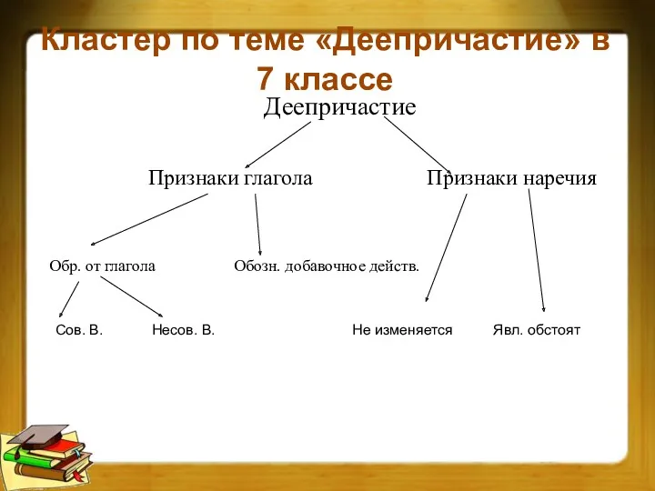 Деепричастие Признаки глагола Признаки наречия Обр. от глагола Обозн. добавочное действ. Сов. В.