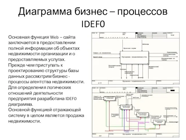 Диаграмма бизнес – процессов IDEF0 Основная функция Web – сайта заключается в предоставлении