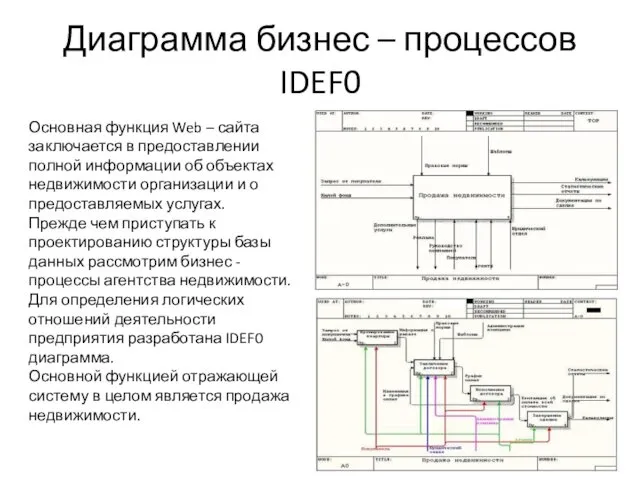 Диаграмма бизнес – процессов IDEF0 Основная функция Web – сайта